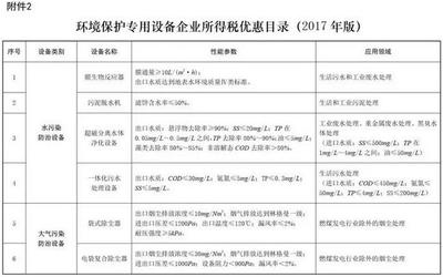 环保部:企业购置环保专用设备,可获所得税10%抵免优惠,减轻企业负担可达30亿元