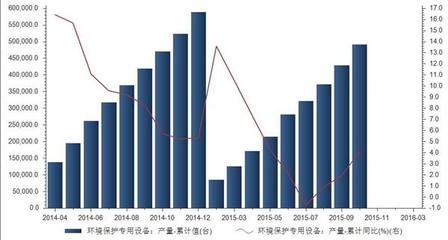 2015年10月我国环境保护专用设备累计产量统计